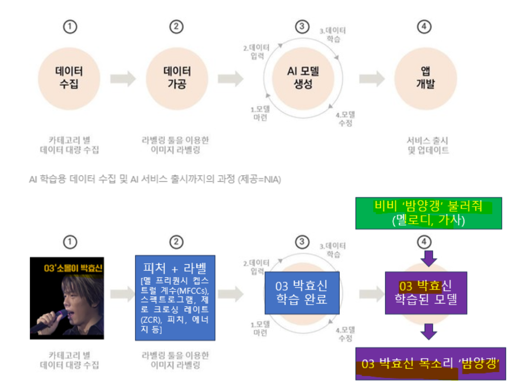 가수 음원 수집부터 학습 완료 모델까지의 AI 커버곡 생성 흐름도